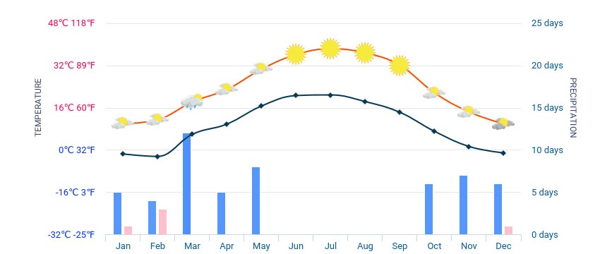 Uzbekistan Weather Uzbekistan Weather
